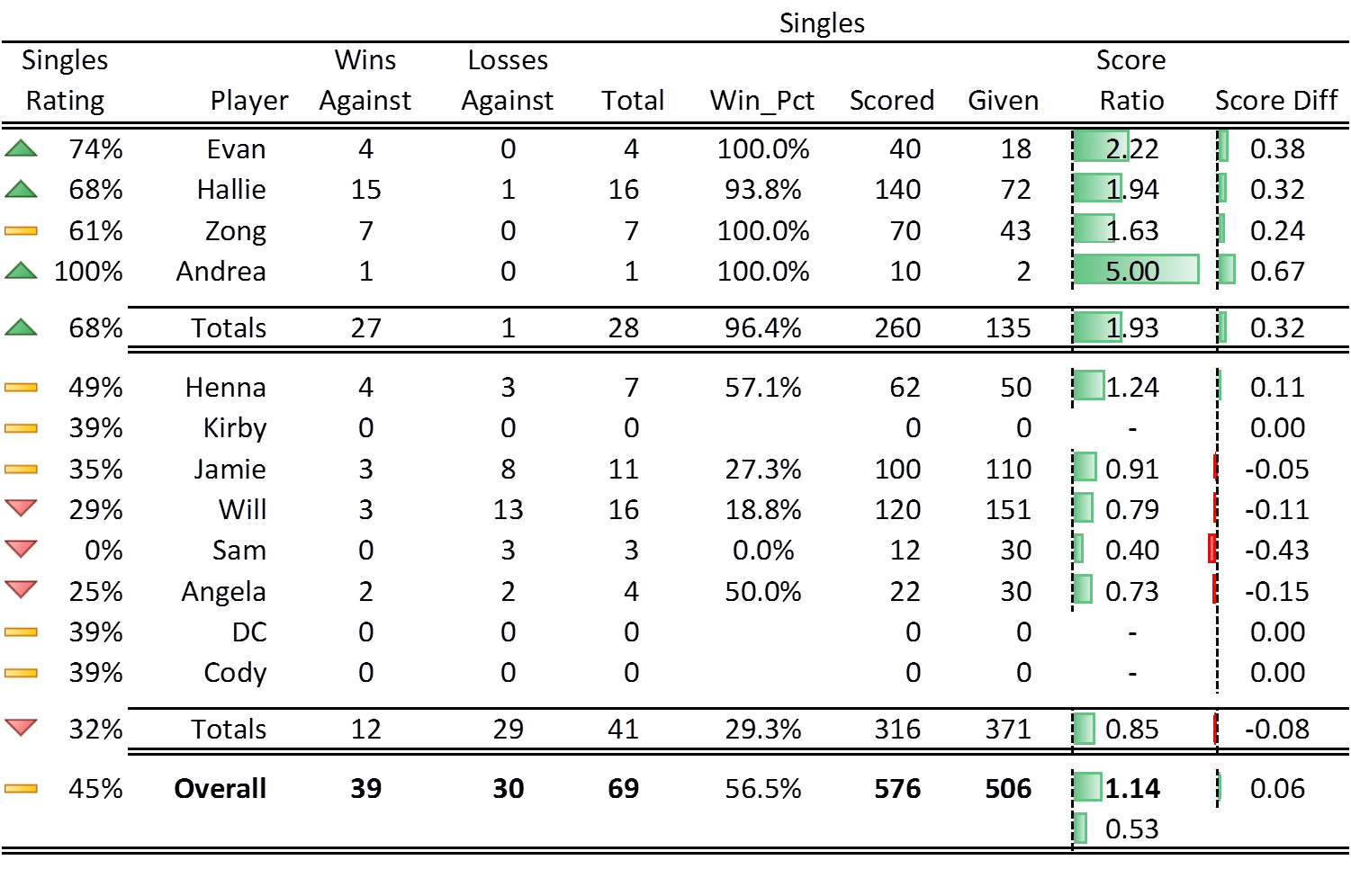 Foosball: An Elo Analysis of Office Games