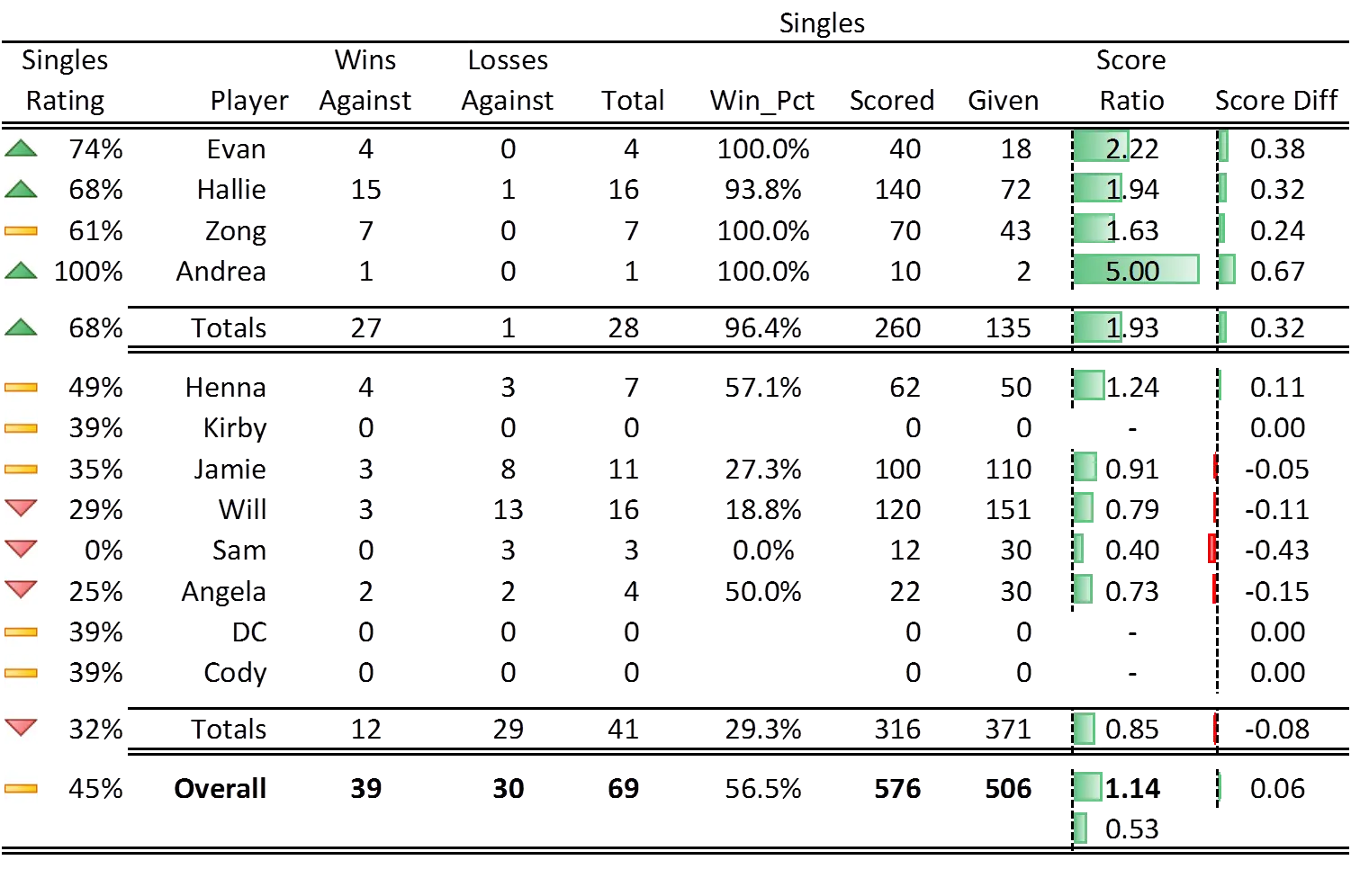 Foosball: An Elo Analysis of Office Games